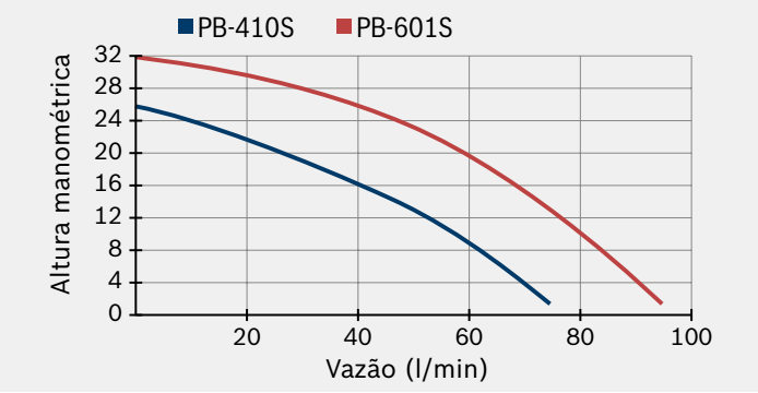 Pressurizador Wilo PB-410S/610S - Bombas e Pressurizadores